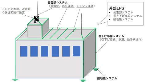 避雷針|避雷針の設置基準とは｜避雷設備の種類・構造を解説 – 確認申請 